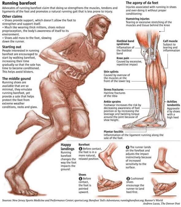 Example of an injury related to barefoot running: Hemorrhagic